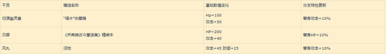 明日方舟:归溟幽灵鲨角色评测——自囚笼里挣脱从疯狂中苏醒