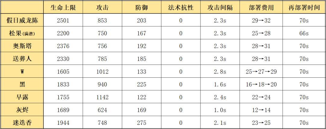 明日方舟:六星狙击假日威龙陈详细测评!干员使用指南和数据分析