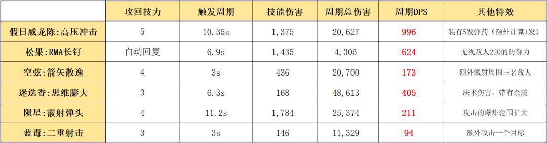 明日方舟：六星狙击假日威龙陈详细测评！干员使用指南和数据分析