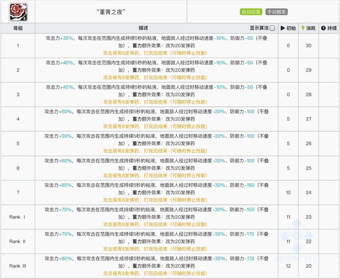 明日方舟：六星狙击假日威龙陈详细测评！干员使用指南和数据分析