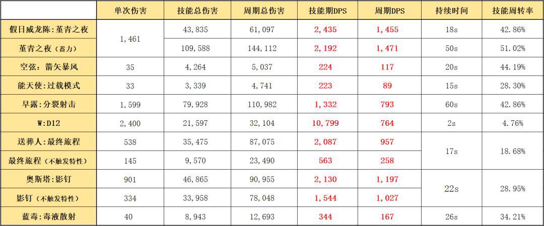 明日方舟：六星狙击假日威龙陈详细测评！干员使用指南和数据分析