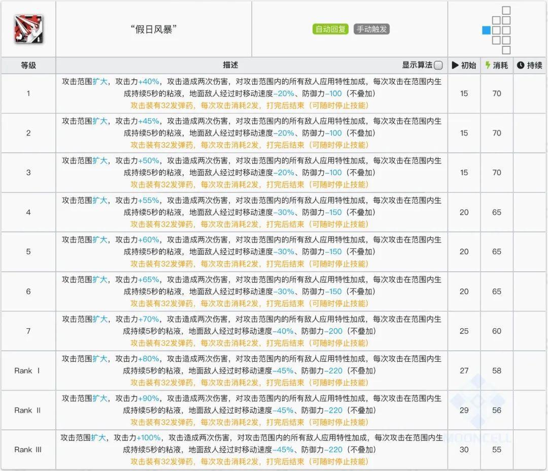 明日方舟：六星狙击假日威龙陈详细测评！干员使用指南和数据分析