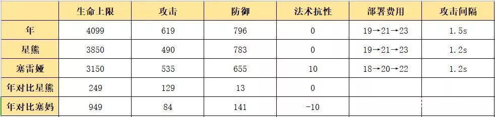 明日方舟:最速简评!六星重装干员年,限定角色的强度究竟如何?