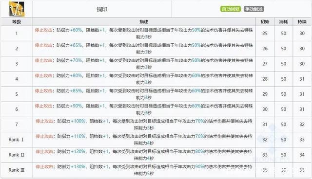 明日方舟:最速简评!六星重装干员年,限定角色的强度究竟如何?