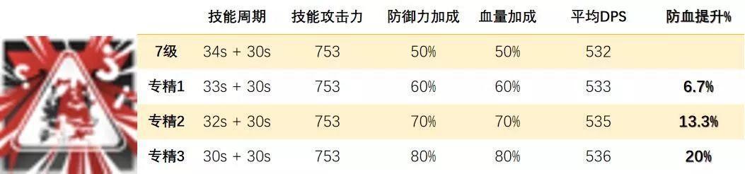 明日方舟:现在是杂技Time!特种干员技能专精优先度,连载第三期