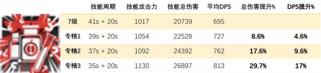 明日方舟:现在是杂技Time!特种干员技能专精优先度,连载第三期