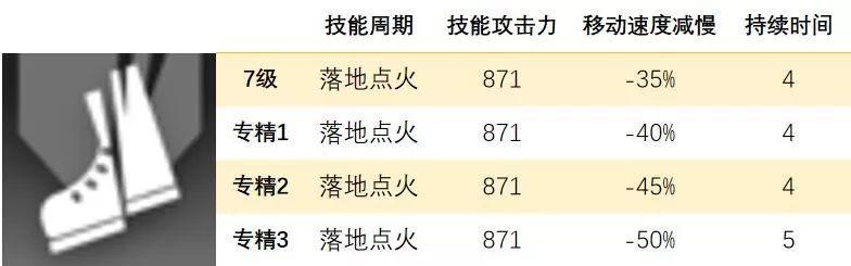 明日方舟:现在是杂技Time!特种干员技能专精优先度,连载第三期