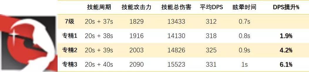 明日方舟:现在是杂技Time!特种干员技能专精优先度,连载第三期