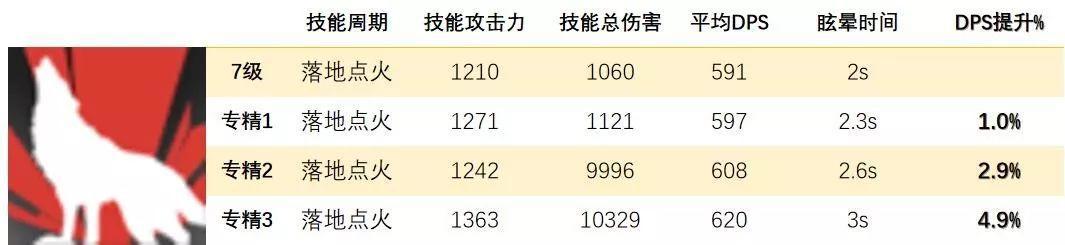 明日方舟:现在是杂技Time!特种干员技能专精优先度,连载第三期