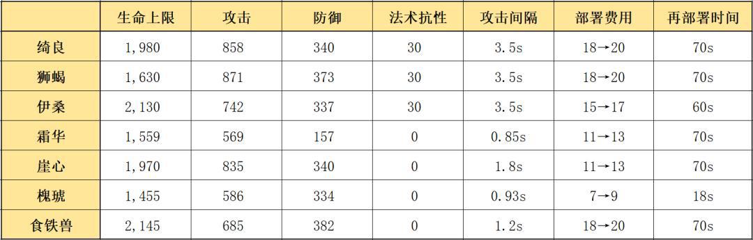明日方舟:新五星地刺特种干员,绮良强度究竟如何?