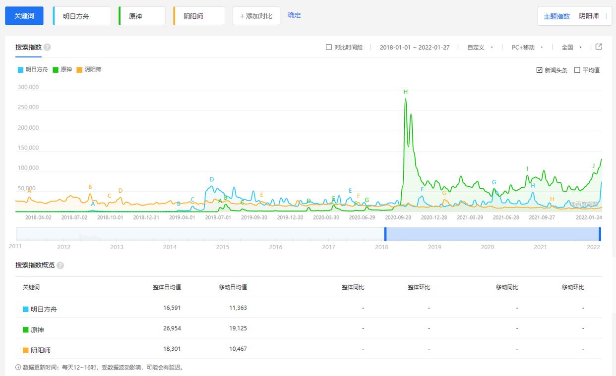 为什么《明日方舟》能火到现在？