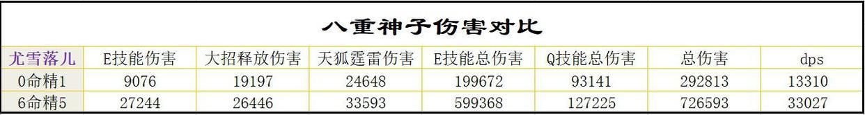 原神:八重神子伤害、强度、阵容、武器、圣遗物等详细讲解