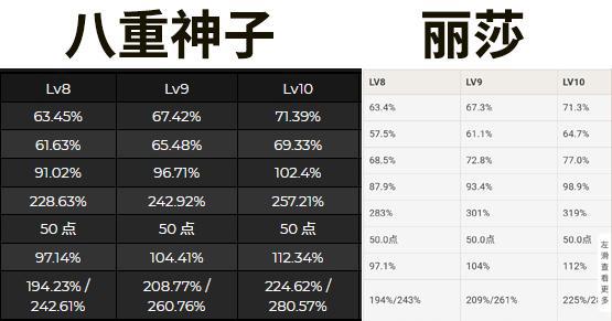 原神：2.5版本新角色八重神子前瞻零命体验极差至少一命起步