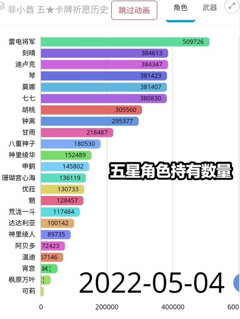 原神:刻晴终将超过雷神?常驻池角色一枝独秀,可莉成为垫底五星