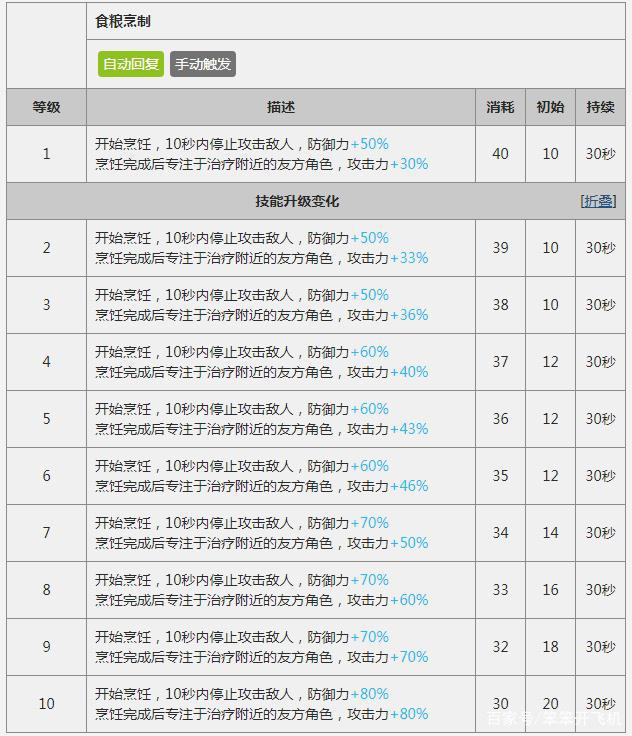 明日方舟版红太郎是谁?别人在打怪,她却不务正业当街卖烧烤!