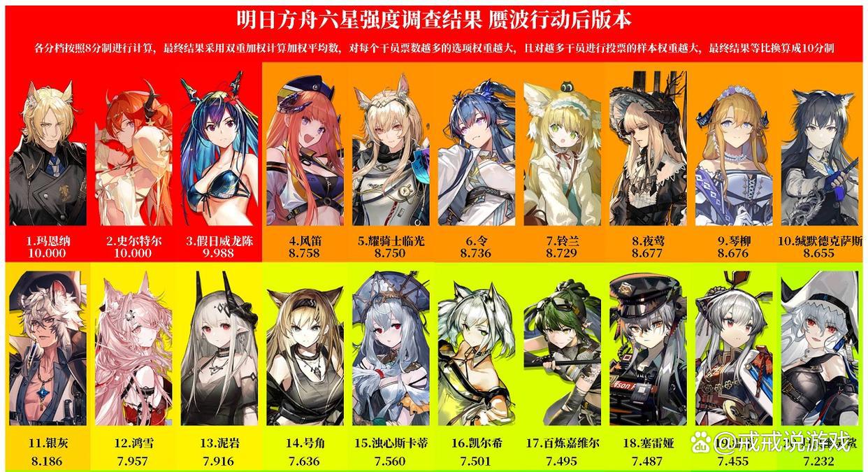 明日方舟最新的六星干员强度调查结果出炉,叔叔直接开创了时代