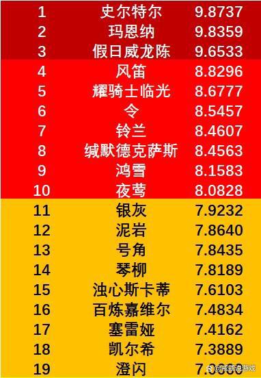 明日方舟最新的六星干员强度调查结果出炉,叔叔直接开创了时代