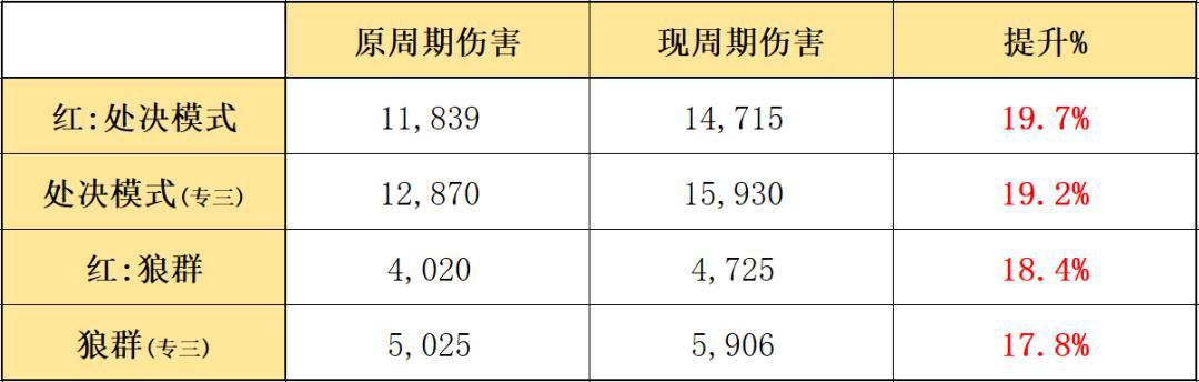 明日方舟：模组系统测评！处决者后篇，红与卡夫卡