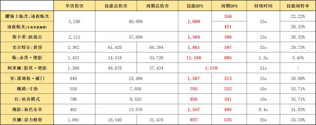 明日方舟：模组系统测评！处决者后篇，红与卡夫卡