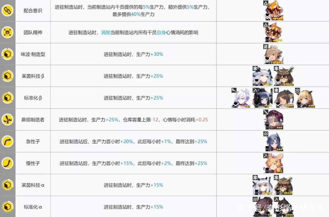 明日方舟:春节也要起来加班!基建技能组合,哪些最高效?