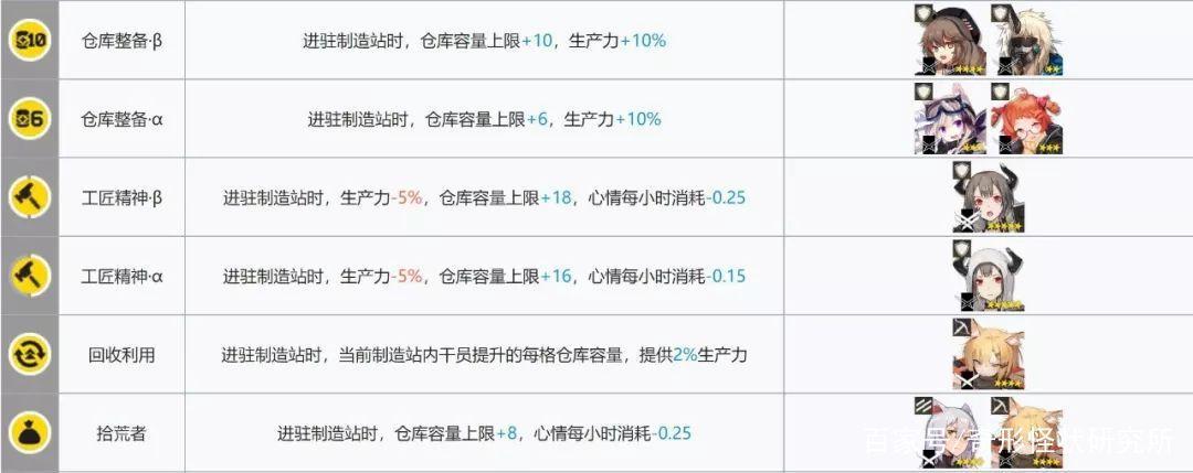 明日方舟:春节也要起来加班!基建技能组合,哪些最高效?