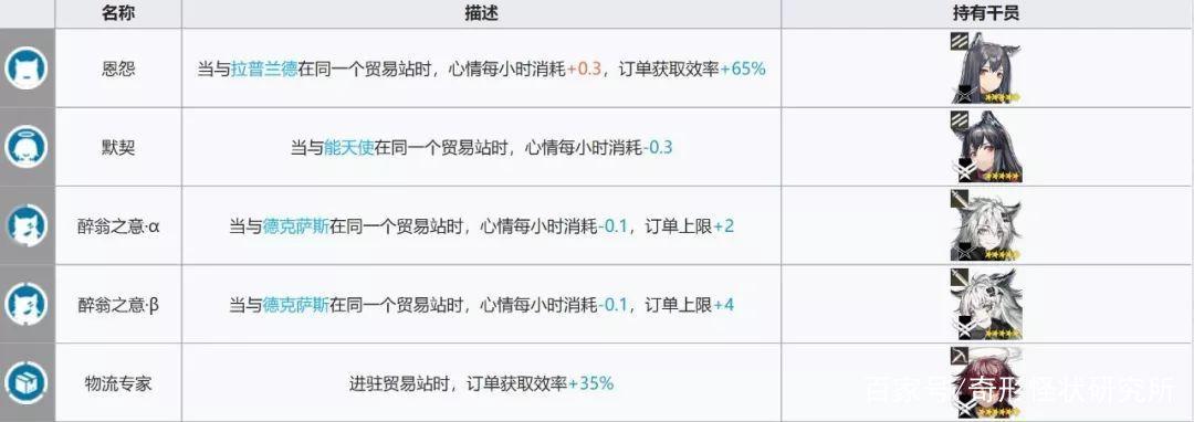 明日方舟:春节也要起来加班!基建技能组合,哪些最高效?