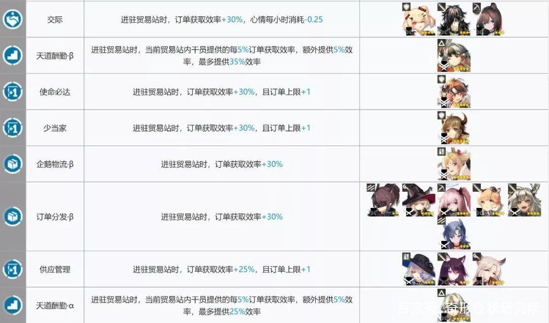 明日方舟:春节也要起来加班!基建技能组合,哪些最高效?