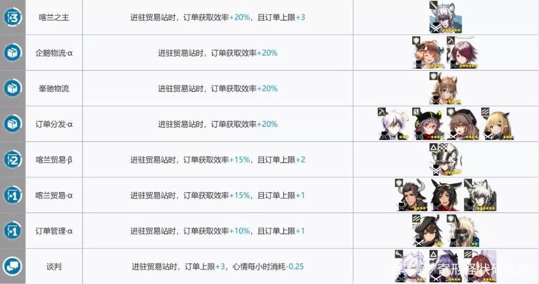 明日方舟:春节也要起来加班!基建技能组合,哪些最高效?