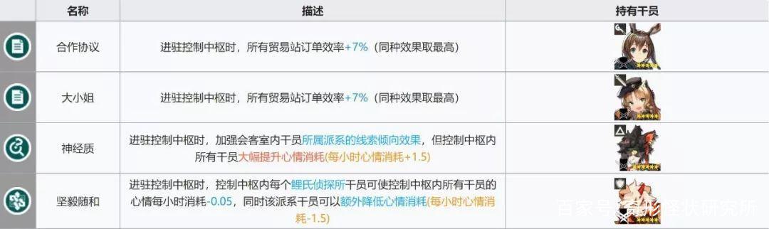 明日方舟:春节也要起来加班!基建技能组合,哪些最高效?