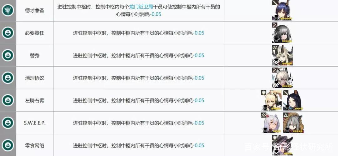 明日方舟:春节也要起来加班!基建技能组合,哪些最高效?
