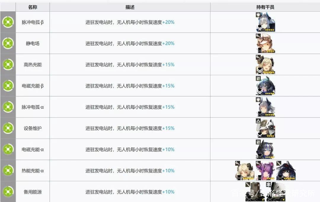 明日方舟:春节也要起来加班!基建技能组合,哪些最高效?