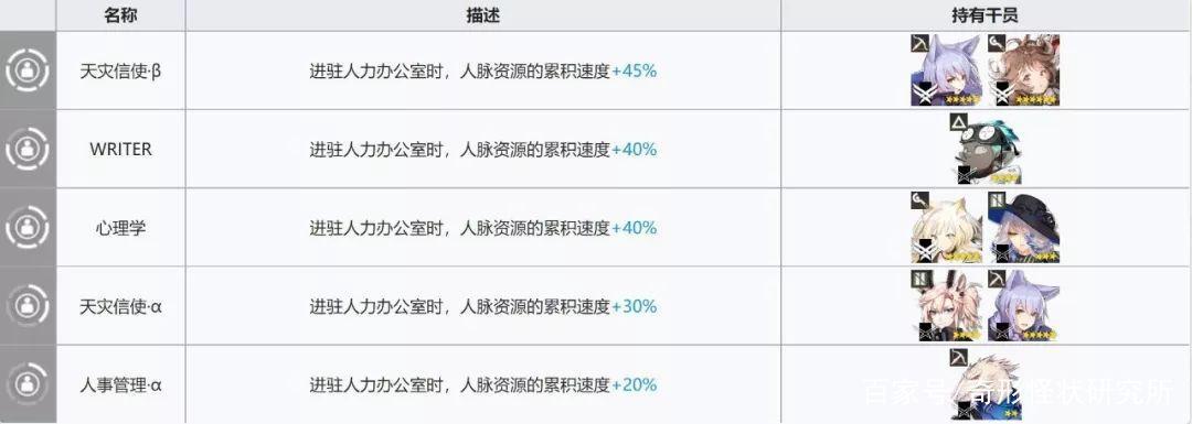 明日方舟:春节也要起来加班!基建技能组合,哪些最高效?