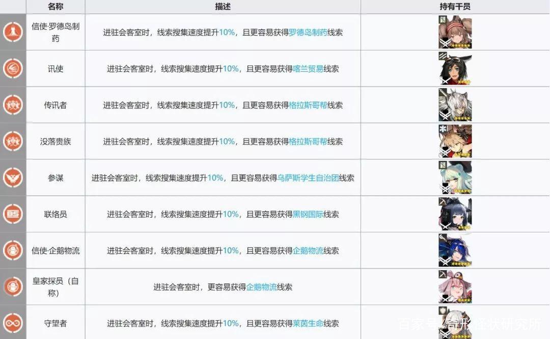 明日方舟:春节也要起来加班!基建技能组合,哪些最高效?