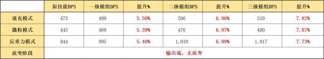 明日方舟：凝滞师篇！详细模组测评，以及练度推荐