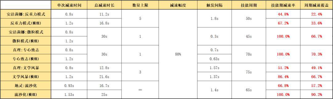 明日方舟:凝滞师篇!详细模组测评,以及练度推荐