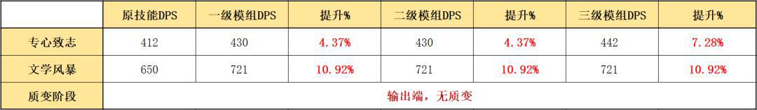 明日方舟：凝滞师篇！详细模组测评，以及练度推荐