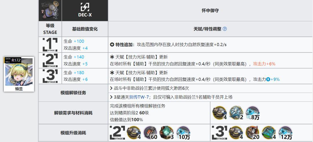 明日方舟:凝滞师篇!详细模组测评,以及练度推荐