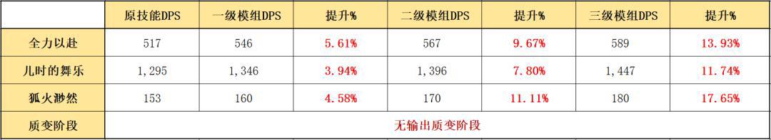 明日方舟:凝滞师篇!详细模组测评,以及练度推荐