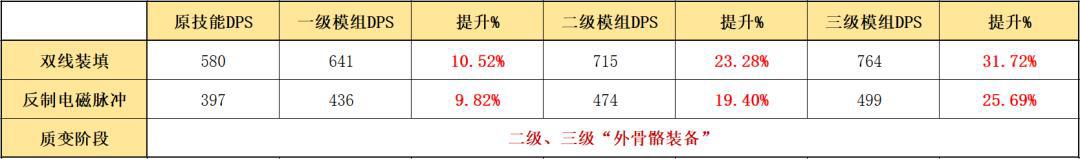 明日方舟:凝滞师篇!详细模组测评,以及练度推荐