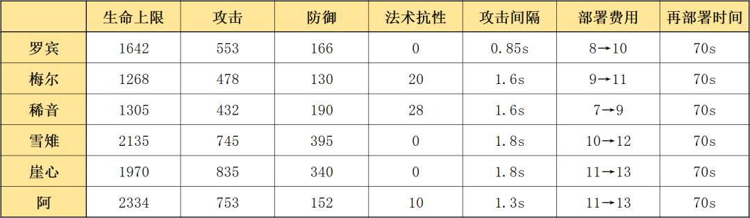 明日方舟:详细测评!五星陷阱特种罗宾,干员使用指南和数据分析