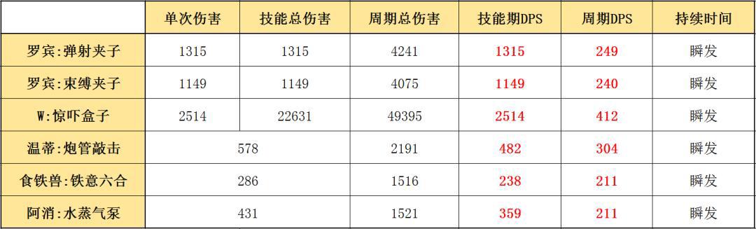 明日方舟：详细测评！五星陷阱特种罗宾，干员使用指南和数据分析