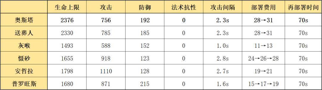 明日方舟:详细测评!五星狙击奥斯塔,干员使用指南和数据分析