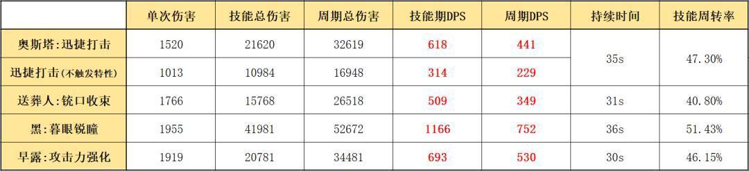 明日方舟:详细测评!五星狙击奥斯塔,干员使用指南和数据分析