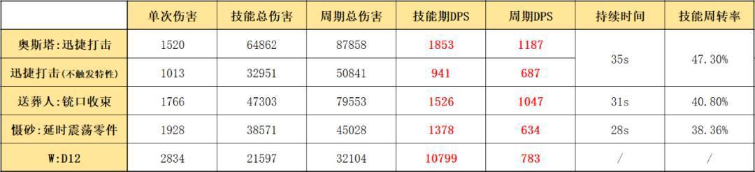 明日方舟:详细测评!五星狙击奥斯塔,干员使用指南和数据分析