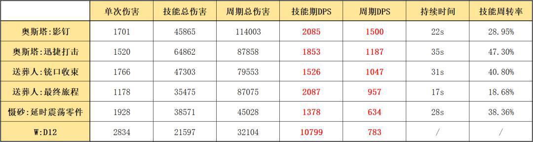 明日方舟:详细测评!五星狙击奥斯塔,干员使用指南和数据分析