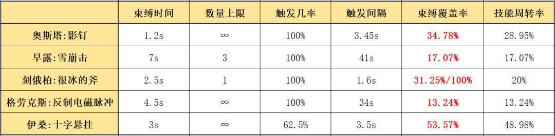明日方舟:详细测评!五星狙击奥斯塔,干员使用指南和数据分析