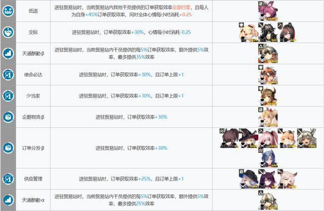 明日方舟:基建指南更新!贸易站、制造站出现了新的幻神!