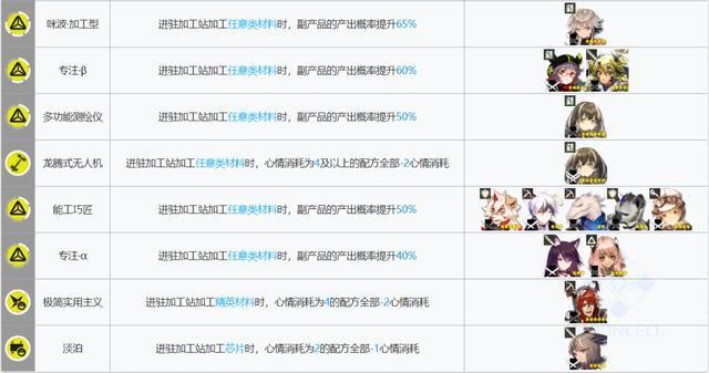 明日方舟:新版本基建指南!哪些干员是“基建幻神”?