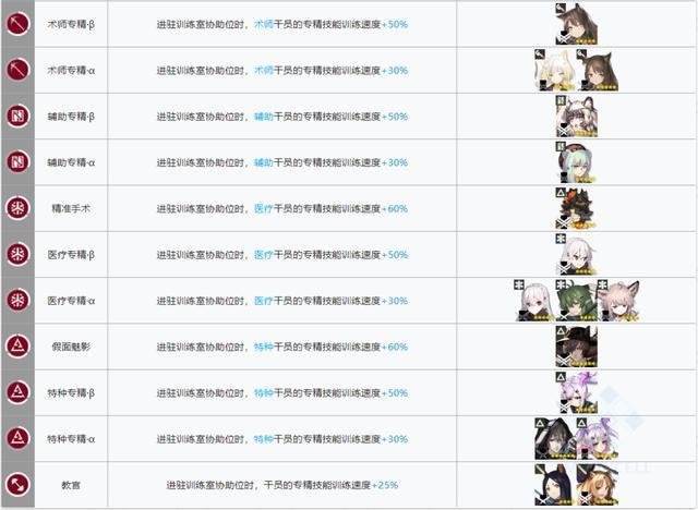 明日方舟:新版本基建指南!哪些干员是“基建幻神”?
