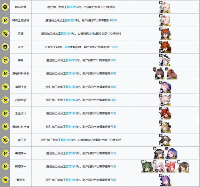 明日方舟:基建指南更新!贸易站、制造站出现了新的幻神!